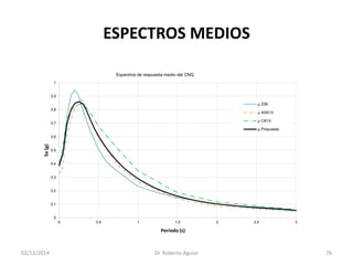 ESPECTROS MEDIOS 
02/12/2014 Dr. Roberto Aguiar 76 
0 
0,1 
0,2 
0,3 
0,4 
0,5 
0,6 
0,7 
0,8 
0,9 
1 
0 
0,5 
1 
1,5 
2 
2,5 
3 
Sa (g) 
Periodo (s) 
Espectros de respuesta medio del CNQ 
μ Z06 
μ ASK13 
μ CB13 
μ Propuesta  