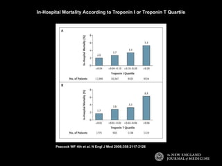 In-Hospital Mortality According to Troponin I or Troponin T Quartile Peacock WF 4th et al. N Engl J Med 2008;358:2117-2126 