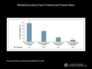 Mortality According to Type of Treatment and Troponin Status Peacock WF 4th et al. N Engl J Med 2008;358:2117-2126 