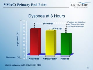 VMAC: Primary End Point VMAC Investigators. JAMA. 2002;187:1531–1540.  Dyspnea at 3 Hours – 10 0 10 20 30 40 50 60 70 80 90 100 Nesiritide Placebo Nitroglycerin Improved (%) Worsened (%) P  = 0.034 P  = 0.191 P  values are based on  van Elteren test with  7-point ordinal scale 