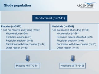 Randomized (n=7141) Study population Placebo MITT=3511 Placebo (n=3577)   Did not receive study drug (n=66) Hypotension (n=28) Exclusion criteria (n=8) Physician decision (n=6) Participant withdrew consent (n=14) Other reason (n=10) Nesiritide MITT=3496 Nesiritide (n=3564) Did not  receive study drug  (n=68) Hypotension (n=26) Exclusion criteria identified (n=9) Physician decision (n=6) Participant withdrew consent (n=16) Other reason (n=11) 