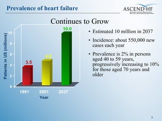 Continues to Grow Estimated 10 million in 2037 Incidence: about 550,000 new cases each year Prevalence is 2% in persons aged 40 to 59 years, progressively increasing to 10% for those aged 70 years and older  Patients in US (millions) Year Prevalence of heart failure 1991 2001 2037 3.5 4.8 10.0 0 2 4 6 8 10 