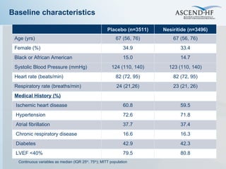 Baseline characteristics Continuous variables as median (IQR 25 th , 75 th ); MITT population Placebo (n=3511) Nesiritide (n=3496) Age (yrs) 67 (56, 76) 67 (56, 76) Female (%) 34.9 33.4 Black or African American 15.0 14.7 Systolic Blood Pressure (mmHg) 124 (110, 140) 123 (110, 140) Heart rate (beats/min) 82 (72, 95) 82 (72, 95) Respiratory rate (breaths/min) 24 (21,26) 23 (21, 26) Medical History (%) Ischemic heart disease 60.8 59.5 Hypertension 72.6 71.8 Atrial fibrillation 37.7 37.4 Chronic respiratory disease 16.6 16.3 Diabetes 42.9 42.3 LVEF <40% 79.5 80.8 