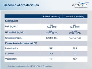 Baseline characteristics Continuous variables as median (IQR 25 th , 75 th ); MITT population Placebo (n=3511) Nesiritide (n=3496) Labs/Studies BNP (pg/mL) 989 (544, 1782) 994  (549, 1925) NT pro-BNP (pg/mL) 4461  (2123, 9217) 4508  (2076, 9174) Creatinine (mg/dL) 1.2 (1.0, 1.6) 1.2 (1.0, 1.5) Pre-randomization treatment (%) Loop diuretics 95.3 94.9 Inotropes 4.4 4.3 Vasodilators 14.1 15.7 
