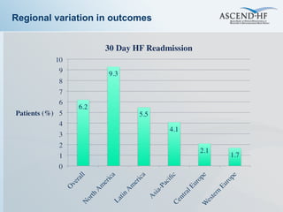 Regional variation in outcomes 
