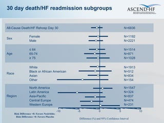 30 day death/HF readmission subgroups Difference (%) and 95% Confidence Interval  Risk Difference <0: Favors Nesiritide;  Risk Difference >0: Favors Placebo All-Cause Death/HF Rehosp Day 30 N=6836 Sex Female Male N=1192 N=2221 Age ≤  64 65-74 ≥  75 N=1514 N=871 N=1028 Race White Black or African American Asian Other N=1913 N=512 N=834 N=154 Region North America Latin America Asia-Pacific Central Europe Western Europe N=1547 N=324 N=837 N=474 N=231 