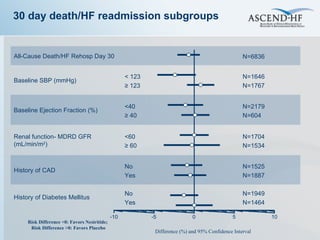 30 day death/HF readmission subgroups Difference (%) and 95% Confidence Interval  Risk Difference <0: Favors Nesiritide;  Risk Difference >0: Favors Placebo All-Cause Death/HF Rehosp Day 30 N=6836 Baseline SBP (mmHg) < 123 ≥  123 N=1646 N=1767 Baseline Ejection Fraction (%) <40 ≥  40 N=2179 N=604 Renal function- MDRD GFR  (mL/min/m 2 ) <60 ≥  60 N=1704 N=1534 History of CAD No Yes N=1525 N=1887 History of Diabetes Mellitus No Yes N=1949 N=1464 