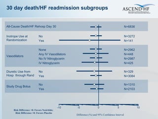 30 day death/HF readmission subgroups Difference (%) and 95% Confidence Interval  Risk Difference <0: Favors Nesiritide;  Risk Difference >0: Favors Placebo All-Cause Death/HF Rehosp Day 30 N=6836 Inotrope Use at Randomization  No Yes N=3272 N=141 Vasodilators None Any IV Vasodilators No IV Nitroglycerin IV Nitroglycerin N=2962 N=448 N=2987 N=425 Diuretic Use from Hosp  through Rand No Yes N=329 N=3084 Study Drug Bolus No Yes N=1310 N=2103 