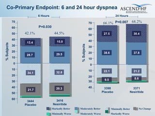 Co-Primary Endpoint: 6 and 24 hour dyspnea 70 60 50 40 30 20 10 0 10 20 30 40 % Subjects 24 Hours Markedly Better Minimally Worse Moderately Better Moderately Worse Minimally Better Markedly Worse No Change 70 60 50 40 30 20 10 0 10 20 30 40 % Subjects 50 60 6 Hours 42.1% 44.5% 66.1% 68.2% 3444 Placebo 13.4 28.7 34.1 21.7 P=0.030 3416 Nesiritide 15.0 29.5 32.8 20.3 3398 Placebo 27.5 38.6 22.1 9.5 3371 Nesiritide 30.4 37.8 21.2 P=0.007 8.6 