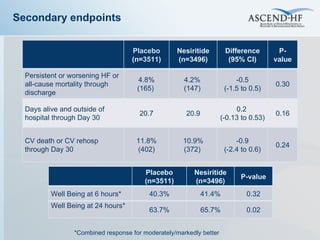 Secondary endpoints *Combined response for moderately/markedly better Placebo (n= 3511 ) Nesiritide (n=3496) Difference (95% CI) P-value Persistent or worsening HF or all-cause mortality through discharge 4.8% (165)  4.2%  (147)  -0.5 (-1.5 to 0.5) 0.30 Days alive and outside of hospital through Day 30 20.7 20.9 0.2  (-0.13 to 0.53) 0.16 CV death or CV rehosp through Day 30 11.8% (402)  10.9% (372)  -0.9 (-2.4 to 0.6) 0.24 Placebo (n=3511) Nesiritide (n=3496) P-value Well Being at 6 hours* 40.3% 41.4% 0.32 Well Being at 24 hours* 63.7% 65.7% 0.02 