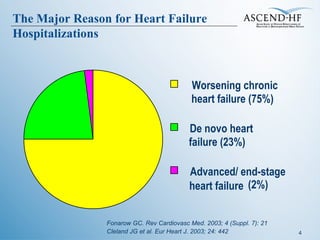 Fonarow GC. Rev Cardiovasc Med. 2003; 4 (Suppl. 7): 21 Cleland JG et al. Eur Heart J. 2003; 24: 442 The Major Reason for Heart Failure Hospitalizations Worsening chronic heart failure (75%) De novo heart failure (23%) Advanced/ end-stage heart failure (2%) 