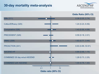 30-day mortality meta-analysis 1 10 0.1 Odds ratio (95% CI) Mills (311) Colluci/Efficacy (325) Comparative (326) PRECEDENT (329) VMAC (339) PROACTION (341) ASCEND-HF COMBINED 30 day w/out ASCEND COMBINED with ASCEND Odds Ratio (95% CI) 0.38 (0.05, 2.74) 1.24 (0.23, 6.59) 1.43 (0.50, 4.09) 0.59 (0.18, 2.01) 1.63 (0.77, 3.44) 6.93 (0.89, 53.91) 0.89 (0.69, 1.14) 1.28 (0.73, 2.25) 1.00 (0.76, 1.30) 