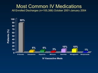 Most Common IV Medications All Enrolled Discharges (n=105,388) October 2001-January 2004 0 10 20 30 40 50 60 70 80 90 100 Patients (%)  IV Diuretic Dobutamine Dopamine Milrinone Nesiritide Nitroglycerin Nitroprusside IV Vasoactive Meds 88% 6% 6% 10% 3% 1% 10% 