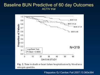 Baseline BUN Predictive of 60 day Outcomes ACTIV trial Filappatos GJ Cardiac Fail 2007;13:360e364   N=319 