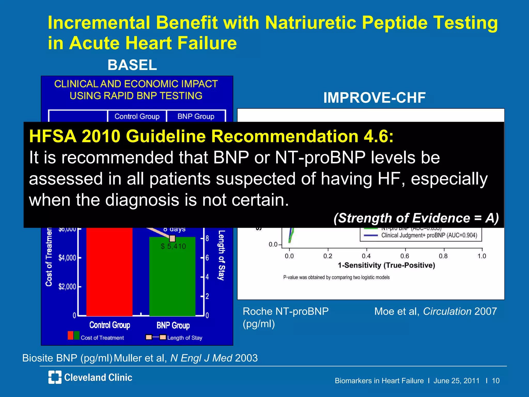 Incremental Benefit with Natriuretic Peptide Testing in Acute Heart Failure Muller et al,  N Engl J Med  2003  Moe et al,  Circulation  2007 IMPROVE-CHF BASEL Biosite BNP (pg/ml) Roche NT-proBNP (pg/ml) HFSA 2010 Guideline Recommendation 4.6:  It is recommended that BNP or NT-proBNP levels be assessed in all patients suspected of having HF, especially when the diagnosis is not certain. (Strength of Evidence = A) 