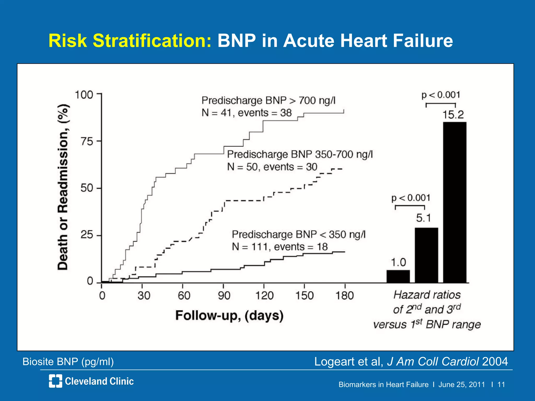 Risk Stratification:  BNP in Acute Heart Failure Logeart et al,  J Am Coll Cardiol  2004 Biosite BNP (pg/ml) 