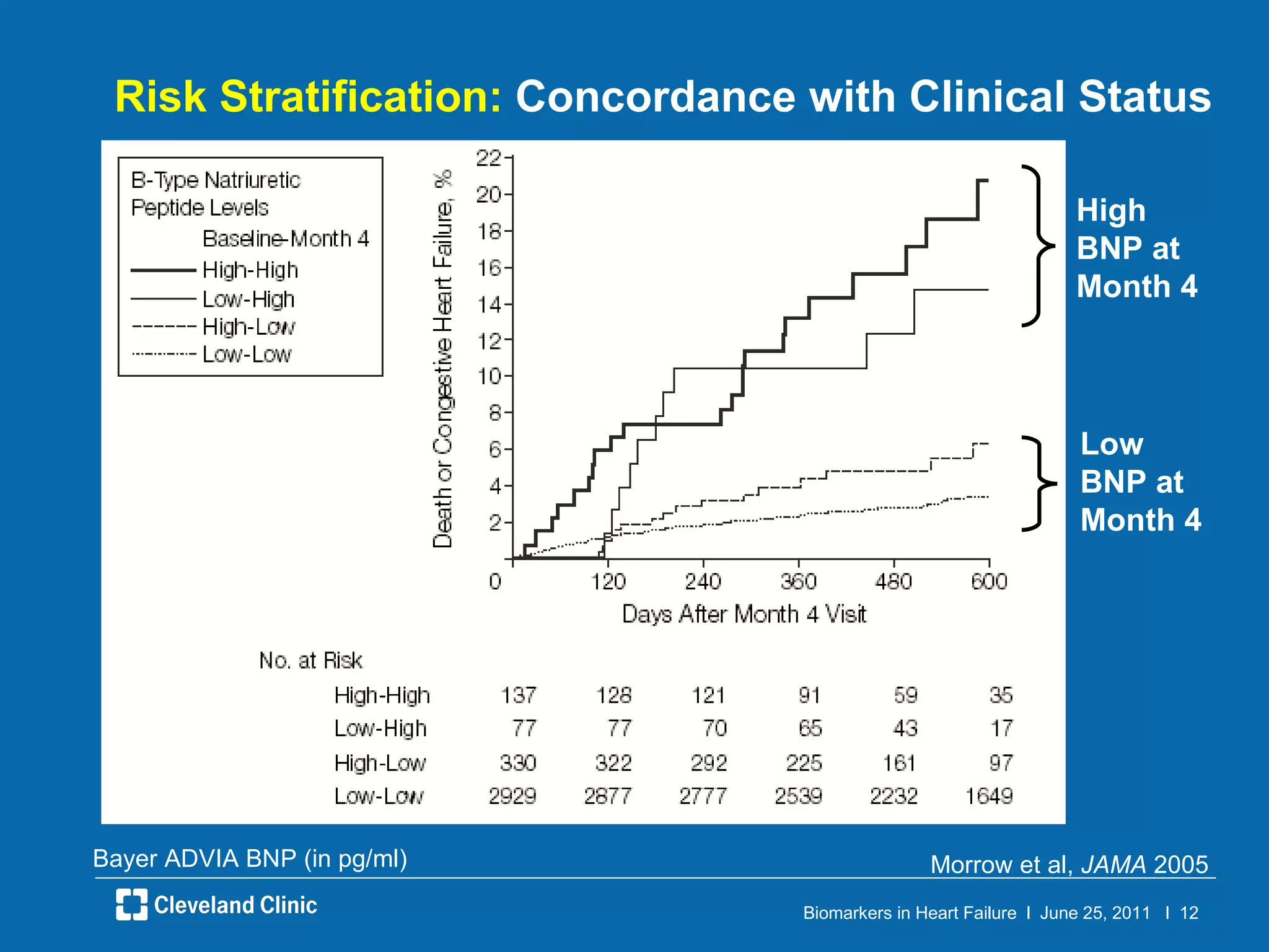 Risk Stratification:  Concordance with Clinical Status Morrow et al,  JAMA  2005 Bayer ADVIA BNP (in pg/ml) High BNP at Month 4 Low BNP at Month 4 