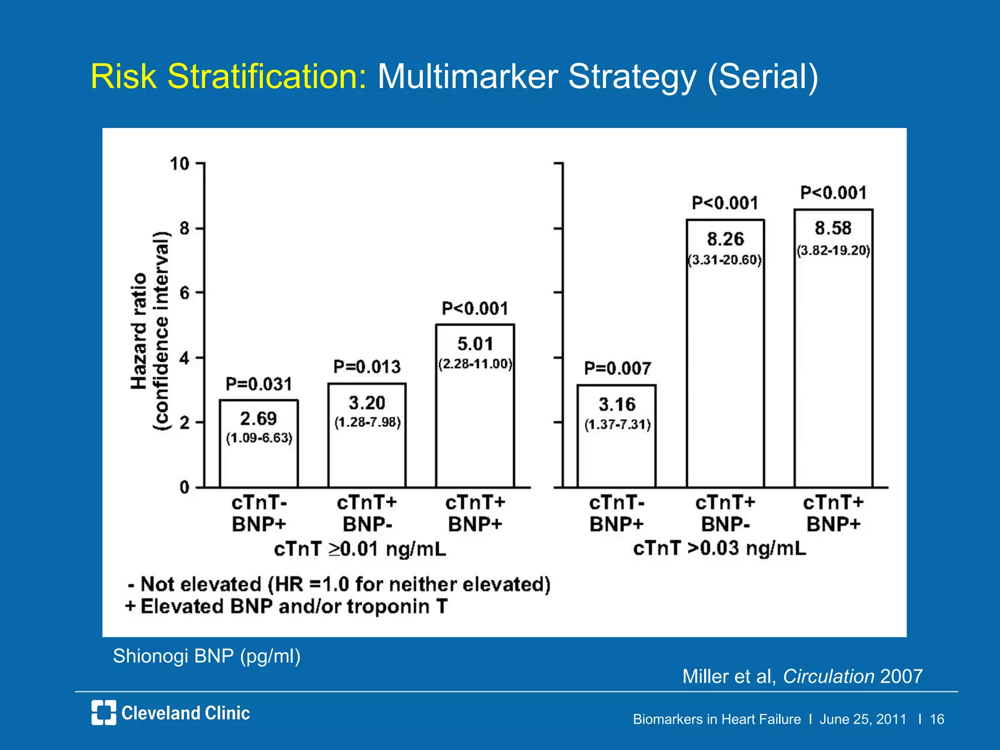 Risk Stratification:  Multimarker Strategy (Serial) Miller et al,  Circulation  2007 Shionogi BNP (pg/ml) 