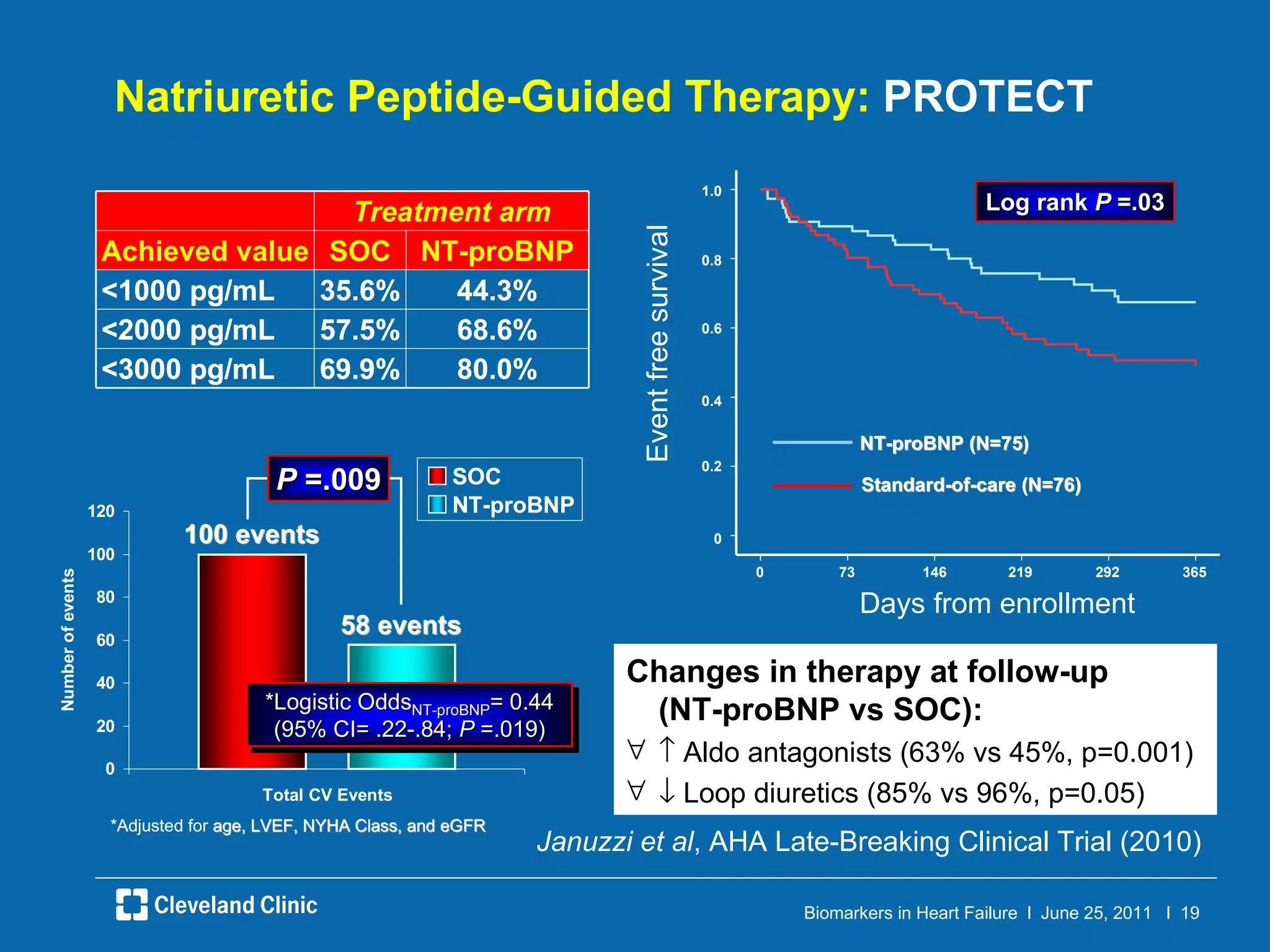 Natriuretic Peptide-Guided Therapy:  PROTECT Januzzi et al , AHA Late-Breaking Clinical Trial (2010) Changes in therapy at follow-up  (NT-proBNP vs SOC):    Aldo antagonists (63% vs 45%, p=0.001)    Loop diuretics (85% vs 96%, p=0.05) 