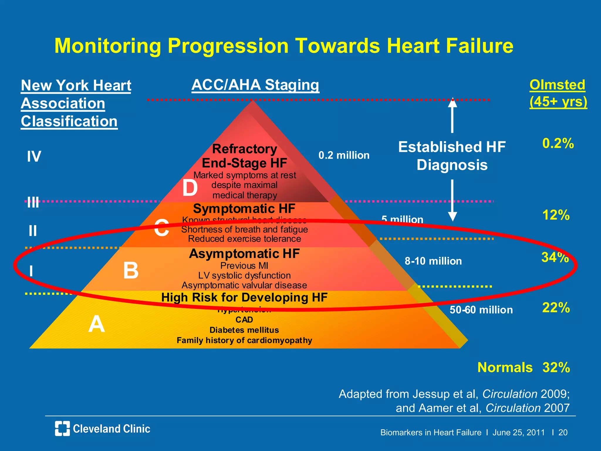Monitoring Progression Towards Heart Failure Adapted from Jessup et al,  Circulation  2009; and Aamer et al,  Circulation  2007 