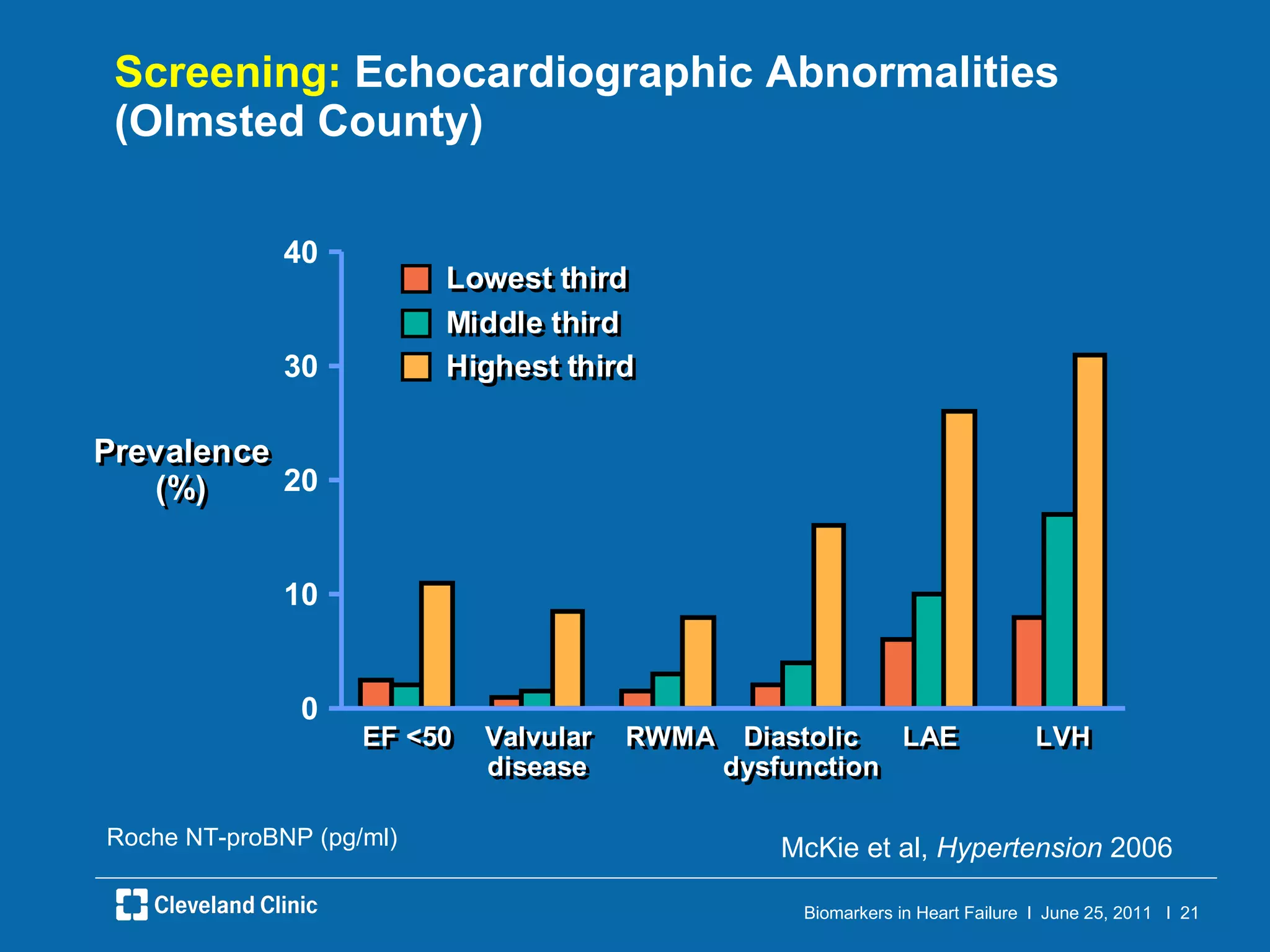 Screening:  Echocardiographic Abnormalities (Olmsted County) McKie et al,  Hypertension  2006 Roche NT-proBNP (pg/ml) 