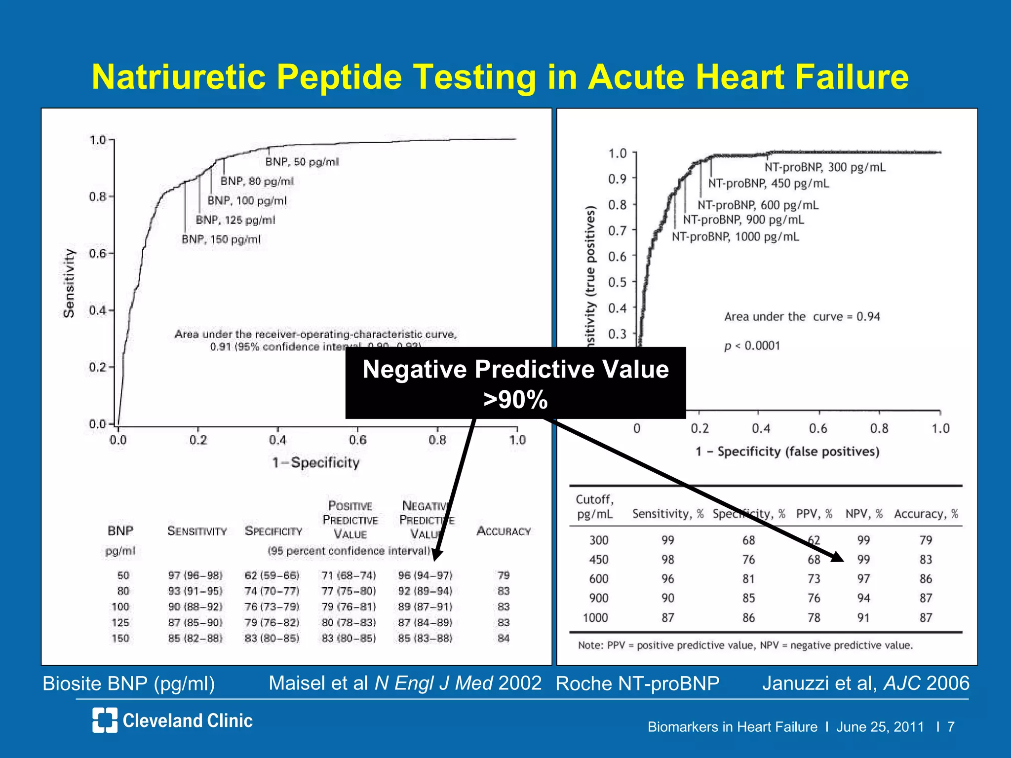 Natriuretic Peptide Testing in Acute Heart Failure Januzzi et al,  AJC  2006 Maisel et al  N Engl J Med  2002 Biosite BNP (pg/ml) Roche NT-proBNP Negative Predictive Value >90% 