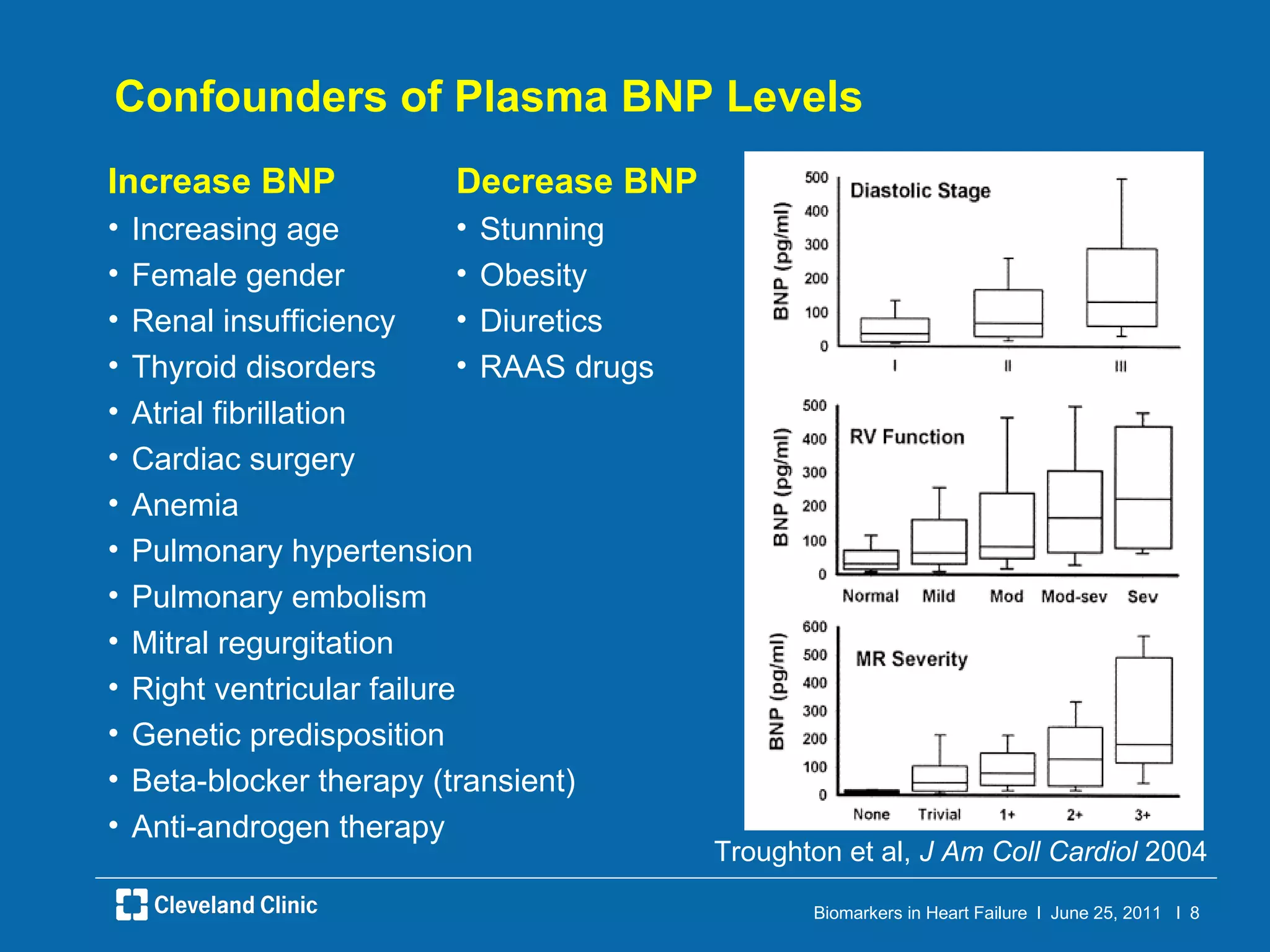 Confounders of Plasma BNP Levels Increase BNP Increasing age Female gender Renal insufficiency Thyroid disorders Atrial fibrillation Cardiac surgery Anemia Pulmonary hypertension Pulmonary embolism Mitral regurgitation Right ventricular failure Genetic predisposition Beta-blocker therapy (transient) Anti-androgen therapy Decrease BNP Stunning Obesity Diuretics  RAAS drugs Troughton et al,  J Am Coll Cardiol  2004 