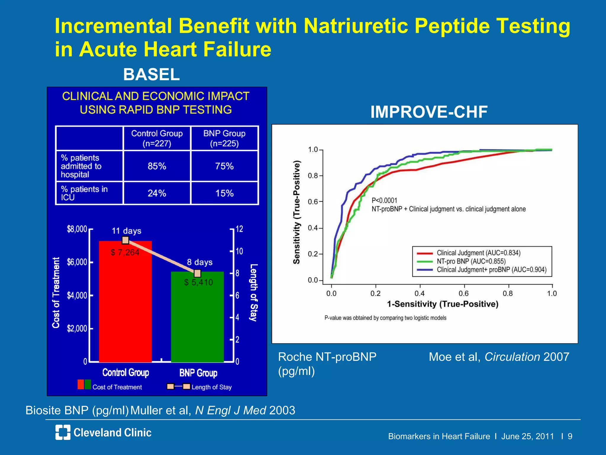 Incremental Benefit with Natriuretic Peptide Testing in Acute Heart Failure Muller et al,  N Engl J Med  2003  Moe et al,  Circulation  2007 IMPROVE-CHF BASEL Biosite BNP (pg/ml) Roche NT-proBNP (pg/ml) 