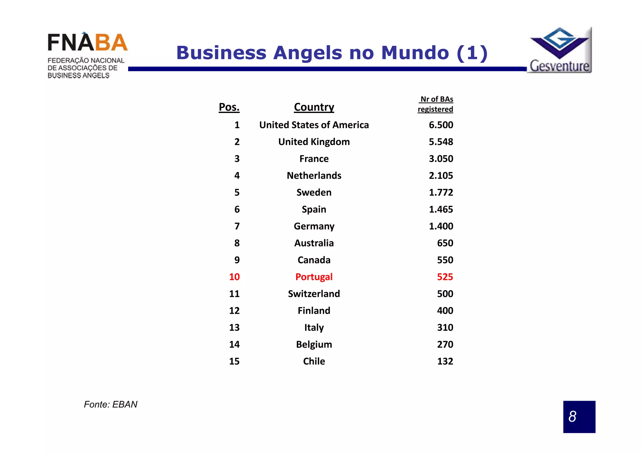 BAS AROUND THE WORLD
              Business Angels no Mundo (1)

                                                    Nr of BAs
                 Pos.          Country             registered
                   1    United States of America      6.500
                   2        United Kingdom            5.548
                   3            France                3.050
                   4          Netherlands             2.105
                   5            Sweden                1.772
                   6             Spain                1.465
                   7           Germany                1.400
                   8           Australia                650
                   9            Canada                  550
                  10           Portugal                 525
                  11          Switzerland               500
                  12            Finland                 400
                  13             Italy                  310
                  14            Belgium                 270
                  15             Chile                  132



Fonte: EBAN
                                                                8
 