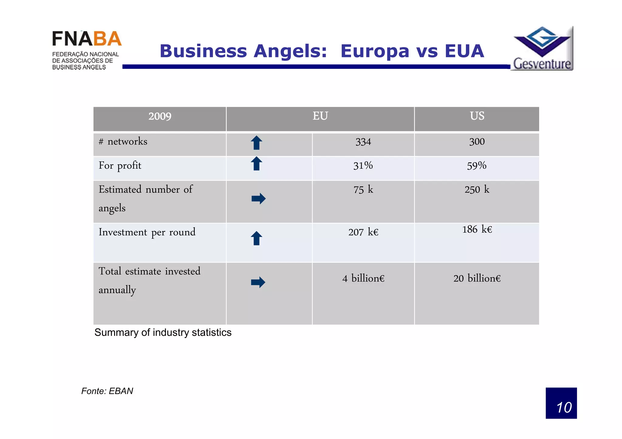 Business Angels: Europa vs EUA


                2009               EU                   US
   # networks                              334          300
   For profit                             31%           59%
   Estimated number of                    75 k         250 k
   angels
   Investment per round                  207 k€        186 k€

   Total estimate invested              4 billion€   20 billion€
   annually

  Summary of industry statistics




Fonte: EBAN

                                                                   10
 