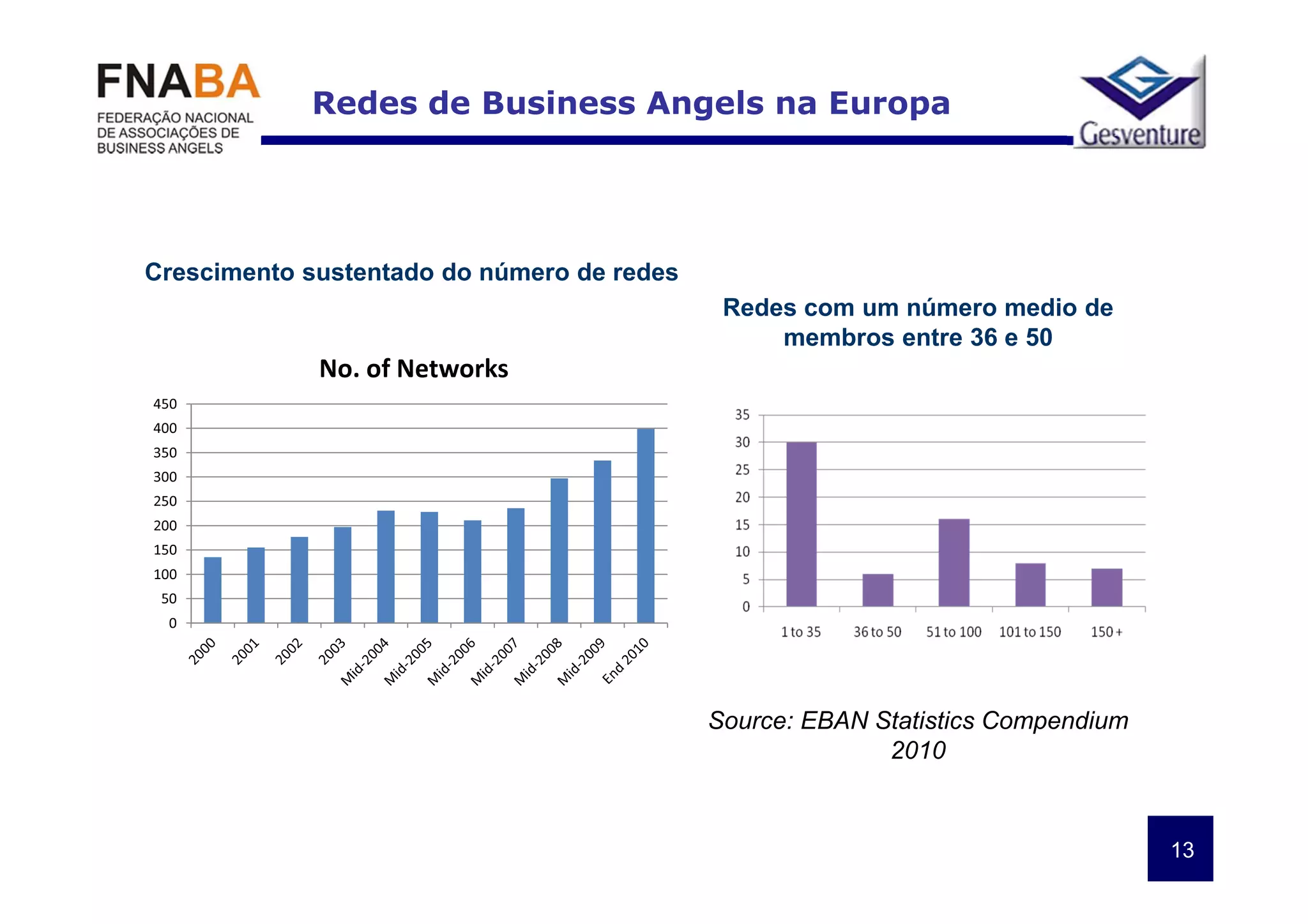 Redes de Business Angels na Europa




Crescimento sustentado do número de redes
                                             Redes com um número medio de
                                                 membros entre 36 e 50
             No. of Networks
450
400
350
300
250
200
150
100
 50
 0




                                            Source: EBAN Statistics Compendium
                                                          2010


                                                                                 13
 
