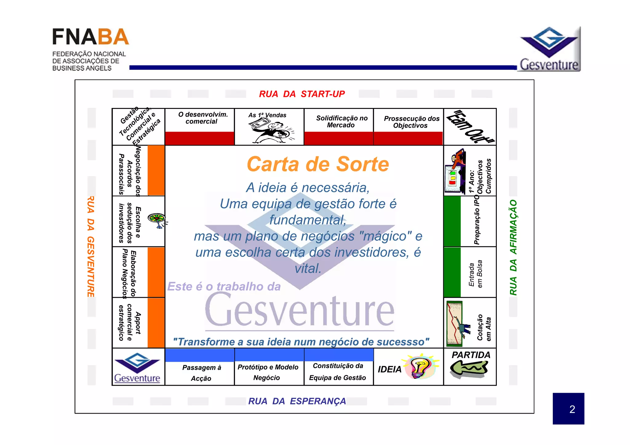 RUA DA START-UP

                                                                              O desenvolvim.      As 1ª Vendas
                                                                                comercial                             Solidificação no    Prossecução dos
                                                                                                                         Mercado            Objectivos
                    Negociação dos Escolha e
                      Parassociais investidores




                                                                                                 Carta de Sorte




                                                                                                                                                                                           Cumpridos
                        Acordos




                                                                                                                                                               Preparação IPO Objectivos
                                                                                                                                                                              1º Ano:
                                                                                         A ideia é necessária,
RUA DA GESVENTURE




                                                                                     Uma equipa de gestão forte é




                                                                                                                                                                                                       RUA DA AFIRMAÇÃO
                                   sedução dos




                                                                                             fundamental,
                                                                                  mas um plano de negócios "mágico" e
                                                                                  uma escolha certa dos investidores, é
                                                Plano Negócios
                                                Elaboração do




                                                                                                                                                               em Bolsa
                                                                                                                                                               Entrada
                                                                                                  vital.
                                                                             Este é o trabalho da
                                                               comercial e
                                                               estratégico

                                                                 Apport




                                                                                                                                                                             Cotação
                                                                                                                                                                             em Alta
                                                                             "Transforme a sua ideia num negócio de sucessso"
                                                                                                                                                            PARTIDA
                                                                               Passagem à      Protótipo e Modelo    Constituição da
                                                                                                                                         IDEIA
                                                                                 Acção             Negócio          Equipa de Gestão


                                                                                                  RUA DA ESPERANÇA
                                                                                                                                                                                                                          2
 