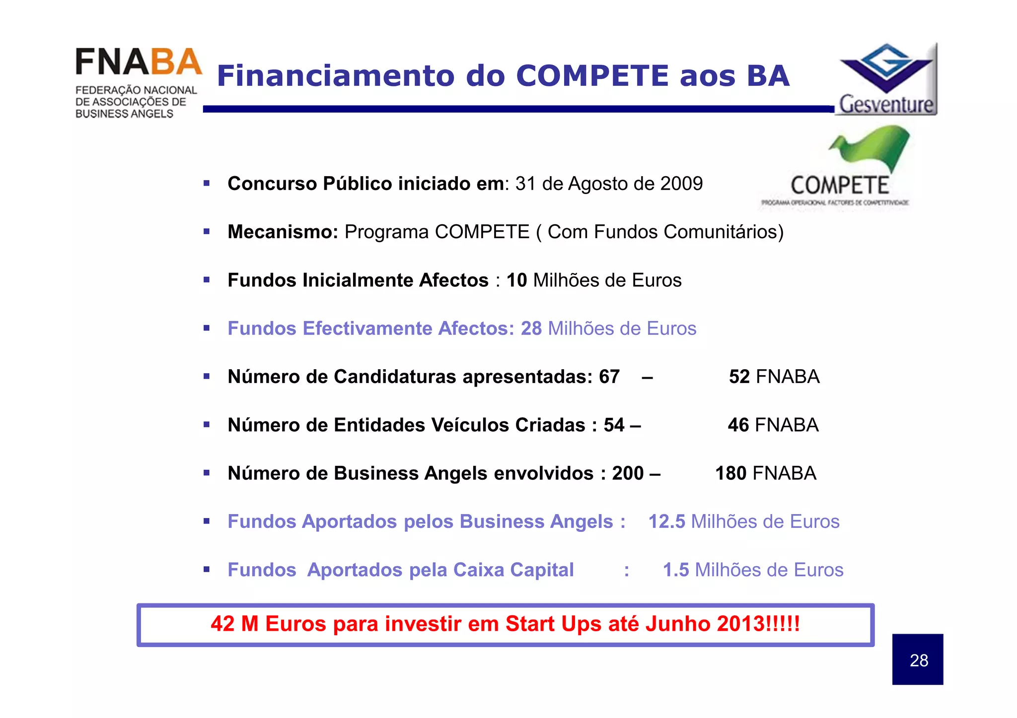 Financiamento do COMPETE aos BA


 Concurso Público iniciado em: 31 de Agosto de 2009

 Mecanismo: Programa COMPETE ( Com Fundos Comunitários)

 Fundos Inicialmente Afectos : 10 Milhões de Euros

 Fundos Efectivamente Afectos: 28 Milhões de Euros

 Número de Candidaturas apresentadas: 67       –          52 FNABA

 Número de Entidades Veículos Criadas : 54 –              46 FNABA

 Número de Business Angels envolvidos : 200 –           180 FNABA

 Fundos Aportados pelos Business Angels :      12.5 Milhões de Euros

 Fundos Aportados pela Caixa Capital       :       1.5 Milhões de Euros

42 M Euros para investir em Start Ups até Junho 2013!!!!!
                                                                          28
 
