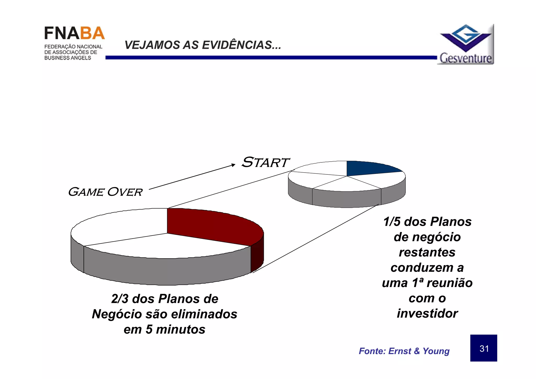 VEJAMOS AS EVIDÊNCIAS...




                           Start
Game Over

                                        1/5 dos Planos
                                          de negócio
                                           restantes
                                         conduzem a
                                        uma 1ª reunião
    2/3 dos Planos de                        com o
  Negócio são eliminados                  investidor
      em 5 minutos
                                   Fonte: Ernst & Young   31
 