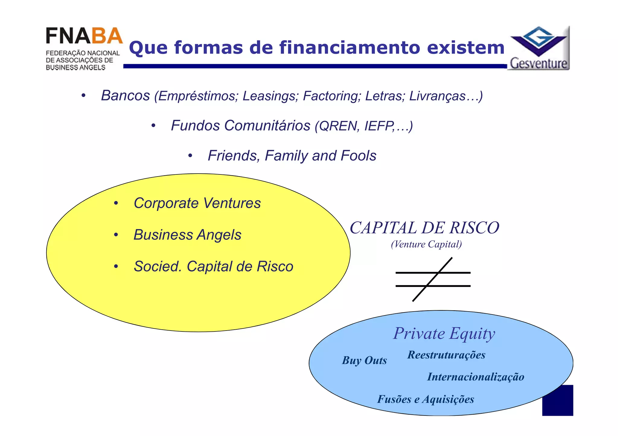 Que formas de financiamento existem

• Bancos (Empréstimos; Leasings; Factoring; Letras; Livranças…)

          • Fundos Comunitários (QREN, IEFP,…)

                • Friends, Family and Fools


     • Corporate Ventures

     • Business Angels                    CAPITAL DE RISCO
                                                   (Venture Capital)

     • Socied. Capital de Risco



                                                   Private Equity
                                        Buy Outs      Reestruturações
                                                           Internacionalização
                                              Fusões e Aquisições
 