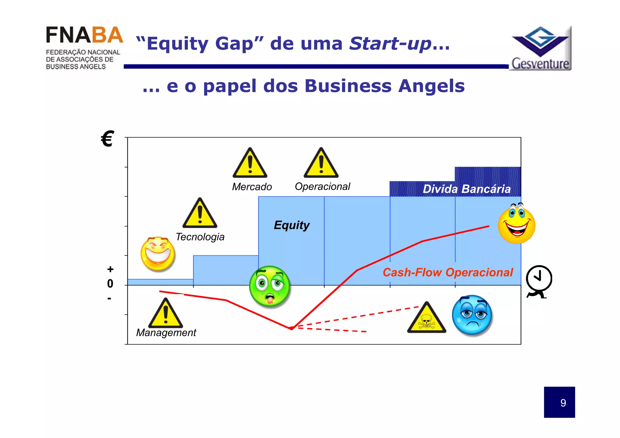 “Equity Gap” de uma Start-up…

       … e o papel dos Business Angels


€
50



40

                         Mercado      Operacional         Divida Bancária
30



20                                 Equity
            Tecnologia
10

+                                                   Cash-Flow Operacional
00
-
-10

      Management
-20




                                                                            9
 