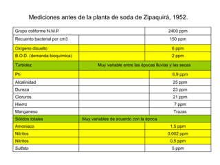 Mediciones antes de la planta de soda de Zipaquirá, 1952.   Grupo coliforme N.M.P 2400 ppm Recuento bacterial por cm3   150 ppm Oxígeno disuelto   6 ppm B.O.D. (demanda bioquímica)   2 ppm Turbidez Muy variable entre las épocas lluvias y las secas  Ph    6,9 ppm Alcalinidad   25 ppm Dureza   23 ppm Cloruros   21 ppm Hierro   7 ppm Manganeso   Trazas Sólidos totales Muy variables de acuerdo con la época Amoniaco   1,5 ppm Nitritos   0,002 ppm Nitritos   0,5 ppm Sulfato   5 ppm 