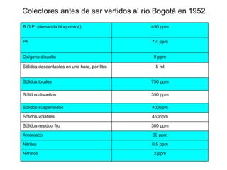 Colectores antes de ser vertidos al río Bogotá en 1952 B.O.P. (demanda bioquímica) 450 ppm Ph 7,4 ppm Oxígeno disuelto 0 ppm Sólidos descantables en una hora, por litro 5 ml Sólidos totales 750 ppm Sólidos disueltos 350 ppm Sólidos suspendidos 400ppm Sólidos volátiles 450ppm Sólidos residuo fijo 300 ppm Amóniaco 30 ppm Nitritos 0,5 ppm Nitratos 2 ppm 