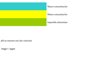   Mayor concentración   Menor concentración   Imposible determinar pH no muestra una alta variación 1mg/l = 1ppm 