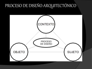 PROCESO DE DISEÑO ARQUITECTÓNICO
 