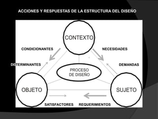 NECESIDADES
DEMANDAS
CONDICIONANTES
DETERMINANTES
REQUERIMIENTOSSATISFACTORES
ACCIONES Y RESPUESTAS DE LA ESTRUCTURA DEL DISEÑO
 