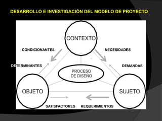 NECESIDADES
DEMANDAS
CONDICIONANTES
DETERMINANTES
REQUERIMIENTOSSATISFACTORES
DESARROLLO E INVESTIGACIÓN DEL MODELO DE PROYECTO
 