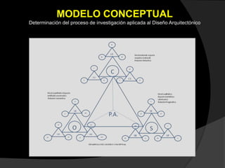 MODELO CONCEPTUAL
Determinación del proceso de investigación aplicada al Diseño Arquitectónico
 