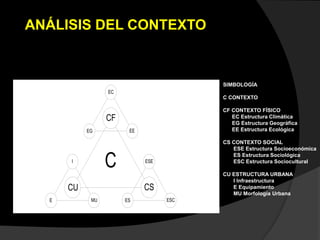 CF
CSCU
C
EC
EG EE
ESE
ES ESC
I
MUE
SIMBOLOGÍA
C CONTEXTO
CF CONTEXTO FÍSICO
EC Estructura Climática
EG Estructura Geográfica
EE Estructura Ecológica
CS CONTEXTO SOCIAL
ESE Estructura Socioeconómica
ES Estructura Sociológica
ESC Estructura Sociocultural
CU ESTRUCTURA URBANA
I Infraestructura
E Equipamiento
MU Morfología Urbana
ANÁLISIS DEL CONTEXTO
 