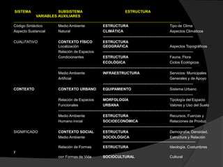SISTEMA SUBSISTEMA ESTRUCTURA
VARIABLES AUXILIARES
__________________________________________________________________________________________________
Código Sintáctico Medio Ambiente ESTRUCTURA Tipo de Clima
Aspecto Sustancial Natural CLIMÁTICA Aspectos Climáticos
-------------------------------------------------------------------------
CUALITATIVO CONTEXTO FÍSICO ESTRUCTURA
Localización GEOGRÁFICA Aspectos Topográficos
Relación de Espacios -------------------------------------------------------------------------
Condicionantes ESTRUCTURA Fauna, Flora
ECOLÓGICA Ciclos Ecológicos
------------------------------------------------------------------------------------------------------------
Medio Ambiente INFRAESTRUCTURA Servicios: Municipales
Artificial Generales y de Apoyo
-------------------------------------------------------------------------
CONTEXTO CONTEXTO URBANO EQUIPAMIENTO Sistema Urbano
-------------------------------------------------------------------------
Relación de Espacios MORFOLOGÍA Tipología del Espacio
Funcionales URBANA Valores y Uso del Suelo
-----------------------------------------------------------------------------------------------------------
Medio Ambiente ESTRUCTURA Recursos, Fuerzas y
Humano inicial SOCIOECONÓMICA Relaciones de Produc.
--------------------------------------------------------------------------
SIGNIFICADO CONTEXTO SOCIAL ESTRUCTURA Demografía, Densidad,
Medio Ambiente SOCIOLÓGICA Estructura y Relación
---------------------------------------------------------------------------
Relación de Formas ESTRUCTURA Ideología, Costumbres
y
con Formas de Vida SOCIOCULTURAL Cultural
 