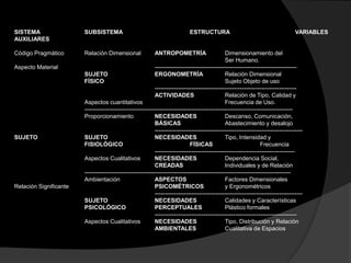SISTEMA SUBSISTEMA ESTRUCTURA VARIABLES
AUXILIARES
Código Pragmático Relación Dimensional ANTROPOMETRÍA Dimensionamiento del
Ser Humano.
Aspecto Material -------------------------------------------------------------------------
SUJETO ERGONOMETRÍA Relación Dimensional
FÍSICO Sujeto Objeto de uso
-------------------------------------------------------------------------
ACTIVIDADES Relación de Tipo, Calidad y
Aspectos cuantitativos Frecuencia de Uso.
-----------------------------------------------------------------------------------------------------------
Proporcionamiento NECESIDADES Descanso, Comunicación,
BÁSICAS Abastecimiento y desalojo
----------------------------------------------------------------------------
SUJETO SUJETO NECESIDADES Tipo, Intensidad y
FISIOLÓGICO FÍSICAS Frecuencia
------------------------------------------------------------------------
Aspectos Cualitativos NECESIDADES Dependencia Social,
CREADAS Individuales y de Relación
----------------------------------------------------------------------------------------------------------
Ambientación ASPECTOS Factores Dimensionales
Relación Significante PSICOMÉTRICOS y Ergonométricos
----------------------------------------------------------------------------
SUJETO NECESIDADES Calidades y Características
PSICOLÓGICO PERCEPTUALES Plástico formales
-------------------------------------------------------------------------
Aspectos Cualitativos NECESIDADES Tipo, Distribución y Relación
AMBIENTALES Cualitativa de Espacios
 