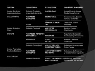 SISTEMA SUBSISTEMA ESTRUCTURA VARIABLES AUXILIARES
Código Semántico Relación Ontológica CAUSALIDAD Causa Eficiente, Causa
Aspectos objetivos origen de la demanda Final y Causa Formal
--------------------------------------------------------------------
CUANTITATIVO VARIABLES FÍN MATERIAL Condicionantes, Determi-
EXÓGENAS nantes y Demandas
--------------------------------------------------------------------
FÍN PROCEDIMEN- Tradicional, Mixto o
Causa TAL Inovatorio
------------------------------------------------------------------------------------------------
Código Sintáctico Relación Funcional ASPECTOS Destino, Función y
Signo FUNCIONALES Significación
--------------------------------------------------------------------
OBJETO VARIABLES ASPECTOS Repertorio, Realización,
ENDÓGENAS FORMALES Codificación y Ponderación
--------------------------------------------------------------------
Forma Final ASPECTOS Relación Demanda
DE USO Satisfactor
-----------------------------------------------------------------------------------------------------------
Relación Dimensional ASPECTOS PSICO Relaciones Dimensionales
SOMATOMÉTRICOS Psico-Físicas
Código Pragmático -------------------------------------------------------------------------
Producto Satisfactor VARIABLES ASPECTOS ERGONO Relaciones, Definiciones,
ERÓGENAS MÉTRICOS y Características Espaciales
CUALITATIVO -------------------------------------------------------------------------
Dimensión Humana ASPECTOS AMBIENTE Significación, Relaciones
PERCEPTUALES ambientales, perceptuales
 