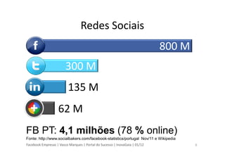 Facebook Empresas | Vasco Marques | Portal do Sucesso | InovaGaia | 01/12
300 M
800 M
Redes Sociais
5
135 M
62 M
FB PT: 4,1 milhões (78 % online)
Fonte: http://www.socialbakers.com/facebook-statistics/portugal Nov/11 e Wikipedia
 