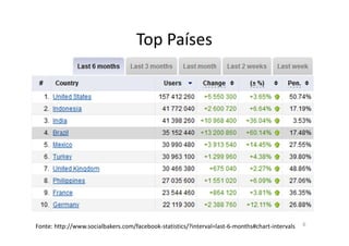 Facebook Empresas | Vasco Marques | Portal do Sucesso | InovaGaia | 01/12
Analisar:
Países
Mercados
Ideias
Empresa
…
Fonte: http://www.socialbakers.com/facebook-statistics/?interval=last-6-months#chart-intervals 6
Top Países
 