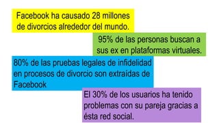 Facebook ha causado 28 millones
de divorcios alrededor del mundo.
95% de las personas buscan a
sus ex en plataformas virtuales.
80% de las pruebas legales de infidelidad
en procesos de divorcio son extraídas de
Facebook
El 30% de los usuarios ha tenido
problemas con su pareja gracias a
ésta red social.
 